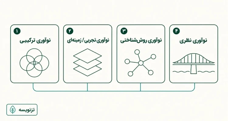 چهار مرحله اثبات گپ