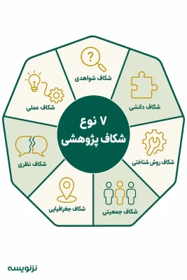 هفت نوع شکافت پژوهشی, انواع شکاف پژوهشی,
