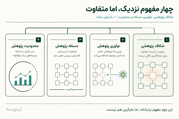 تفاوت میان گپ پژوهشی نواوری، محدودیت و مسئله