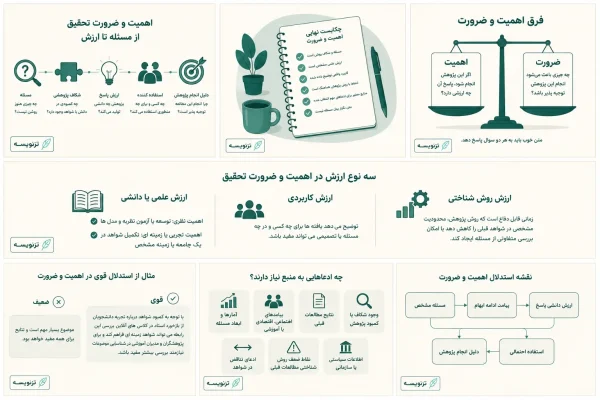 اینفوگرافیک ضرورت و اهمیت تحقیق