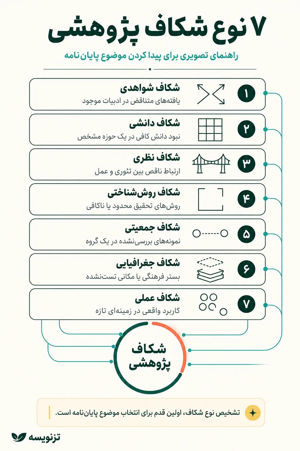 هفت نوع شکاف پژوهشی