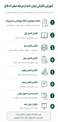 نقشه راه نوشتن پایان نامه, اینفوگرافیک نگارش پایان نامه