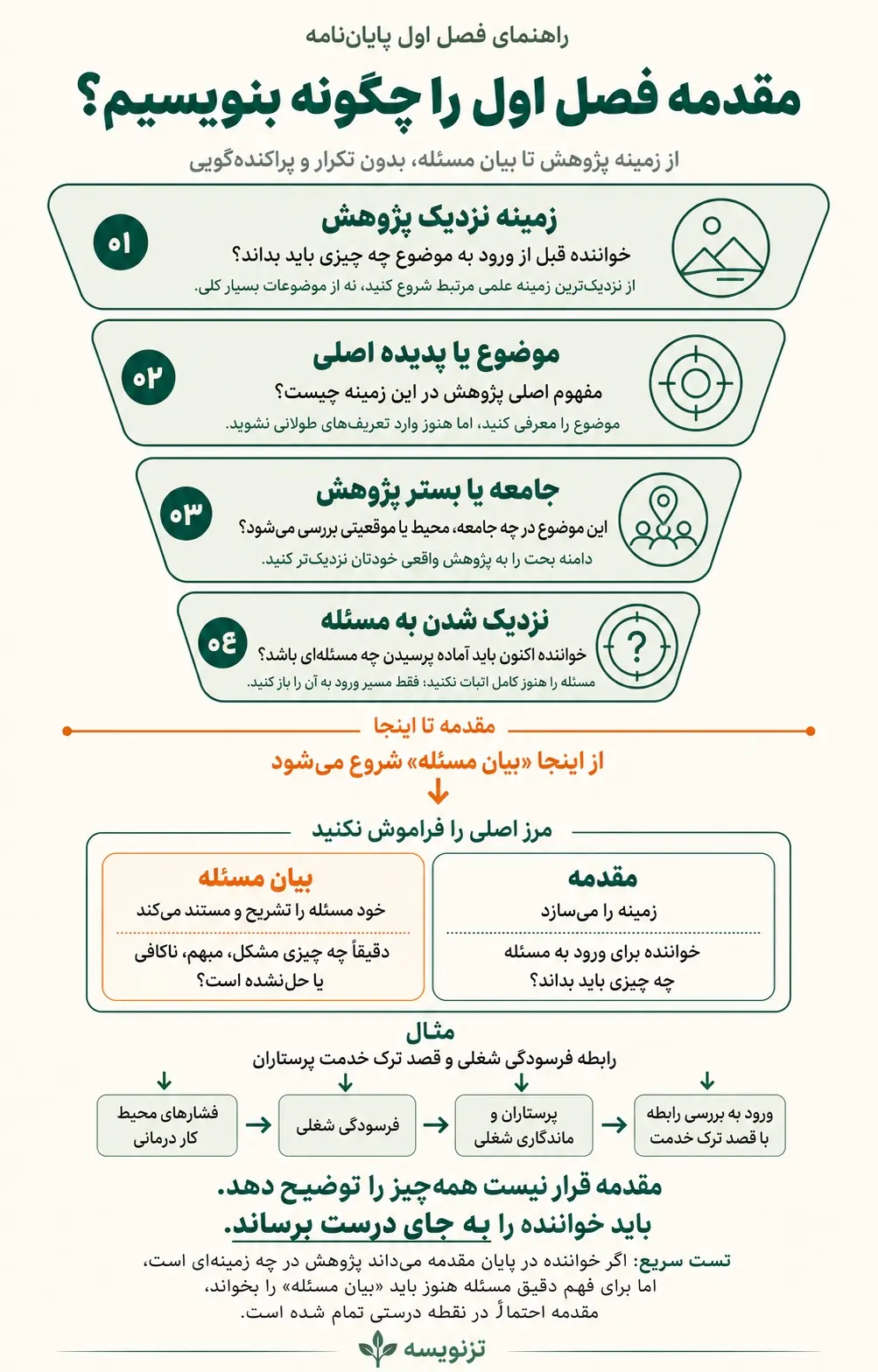 اینفوگرافیک نوشتن مقدمه برای فصل اول پایان نامه